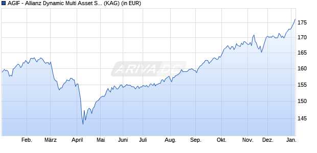 Performance des AGIF - Allianz Dynamic Multi Asset Strat. SRI 50 CT EUR (WKN A1128J, ISIN LU1064047555)