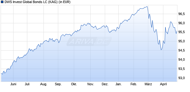 Performance des DWS Invest Global Bonds LC (WKN DWS044, ISIN LU0616844923)