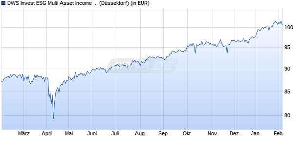 Performance des DWS Invest ESG Multi Asset Income LD (WKN DWS1KV, ISIN LU1054320970)