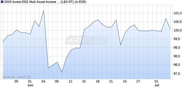 Performance des DWS Invest ESG Multi Asset Income LD (WKN DWS1KV, ISIN LU1054320970)