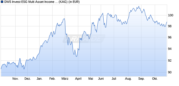 Performance des DWS Invest ESG Multi Asset Income LD (WKN DWS1KV, ISIN LU1054320970)