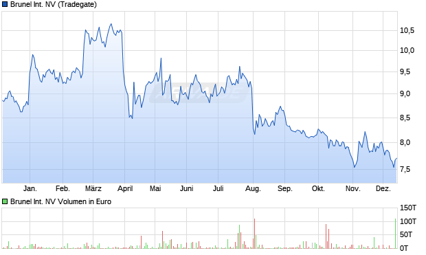 Brunel International Aktie Chart