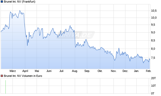 Brunel International Aktie Chart