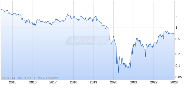 Magseis Fairfield Chart