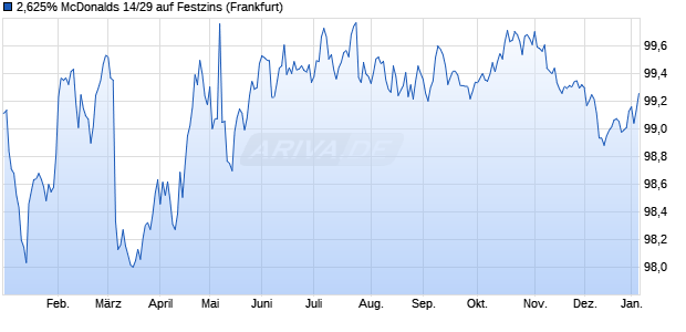 2,625% McDonalds 14/29 auf Festzins (WKN A1ZKLR, ISIN XS1075995768) Chart