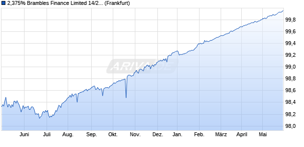2,375% Brambles Finance Limited 14/24 auf Festzins (WKN A1ZKLQ, ISIN XS1028952312) Chart