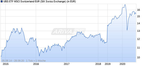 Performance des UBS ETF MSCI Switzerland EUR (WKN A1W6NZ, ISIN LU0979892220)