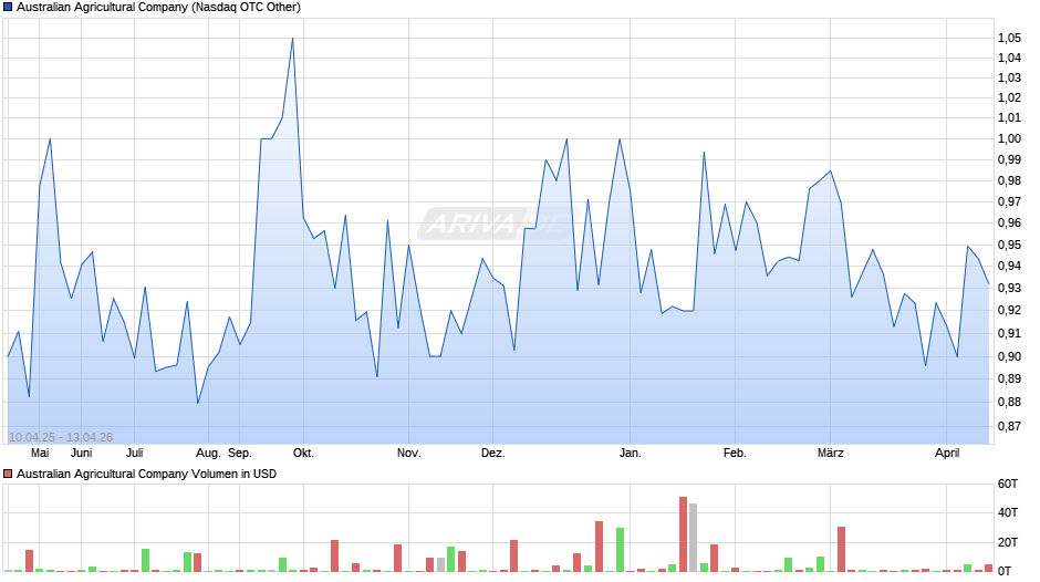 Australian Agricultural Chart