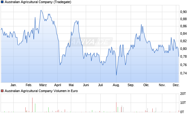 Australian Agricultural Aktie Chart