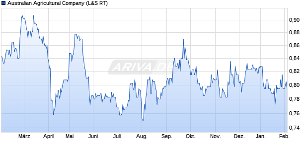 Australian Agricultural Aktie Chart