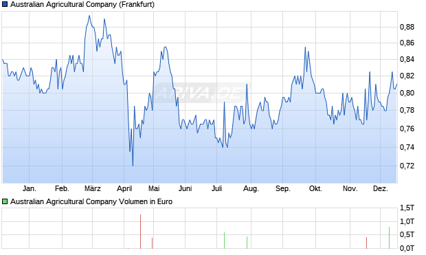 Australian Agricultural Aktie Chart