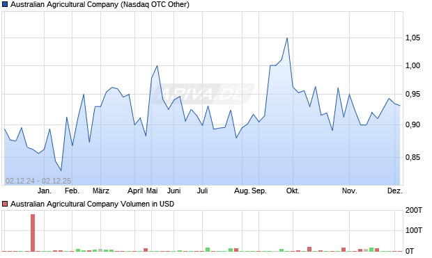 Australian Agricultural Aktie Chart