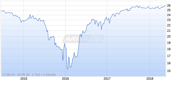 Resource Capital Corp Chart