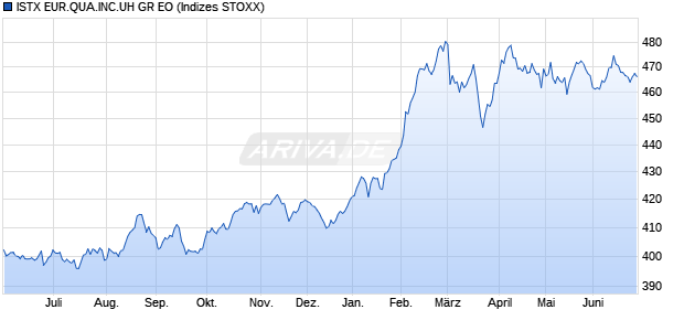 ISTX EUR.QUA.INC.UH GR EO Chart