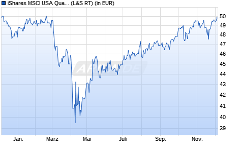 Performance des iShares MSCI USA Quality Dividend Advanced UCITS ETF USD d (WKN A111YB, ISIN IE00BKM4H312)