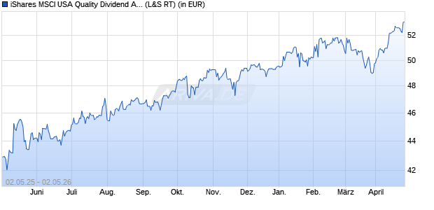 Performance des iShares MSCI USA Quality Dividend Advanced UCITS ETF USD d (WKN A111YB, ISIN IE00BKM4H312)