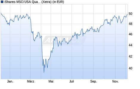 Performance des iShares MSCI USA Quality Dividend Advanced UCITS ETF USD d (WKN A111YB, ISIN IE00BKM4H312)