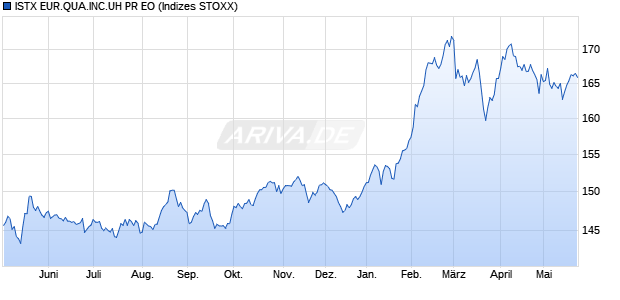 ISTX EUR.QUA.INC.UH PR EO Chart
