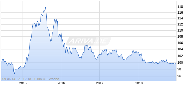 RAG STIFTUNG 14/18 Chart