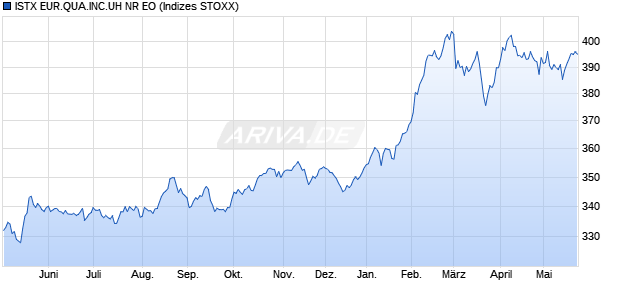 ISTX EUR.QUA.INC.UH NR EO Chart
