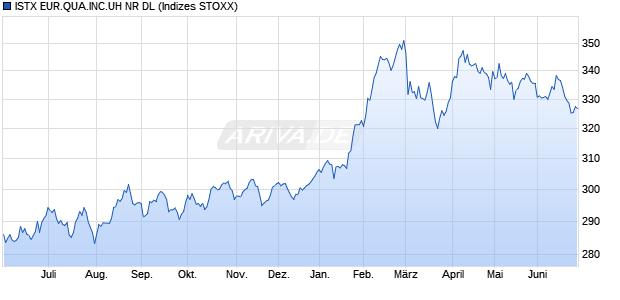 ISTX EUR.QUA.INC.UH NR DL Chart