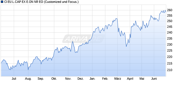 CI EU.L.CAP EX E.ON NR EO Chart