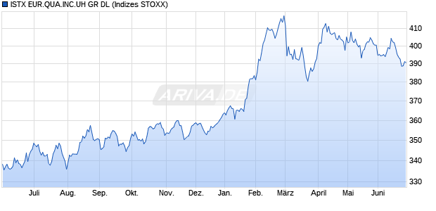 ISTX EUR.QUA.INC.UH GR DL Chart