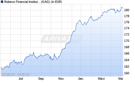 Performance des Robeco Financial Institutions Bonds (EUR) I (WKN A114R9, ISIN LU0622664224)