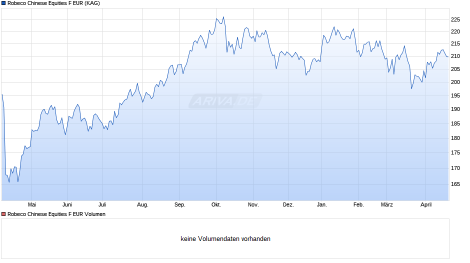 Robeco Chinese Equities F EUR Chart
