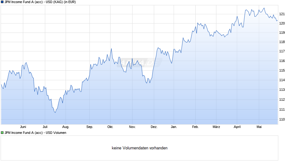 JPM Income Fund A (acc) - USD Chart