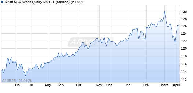 Performance des SPDR MSCI World Quality Mix ETF (WKN A14ZG0, ISIN US78463X4189)