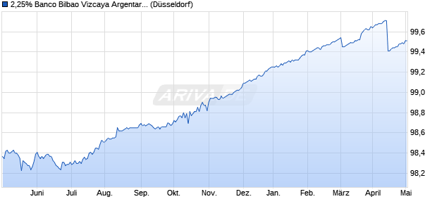 2,25% Banco Bilbao Vizcaya Argentaria 14/24 auf Fes. (WKN A1ZKMV, ISIN ES0413211816) Chart