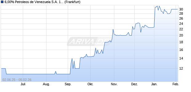 6,00% Petroleos de Venezuela S.A. 14/24 auf Festzins (WKN A1ZKAJ, ISIN USP7807HAT25) Chart