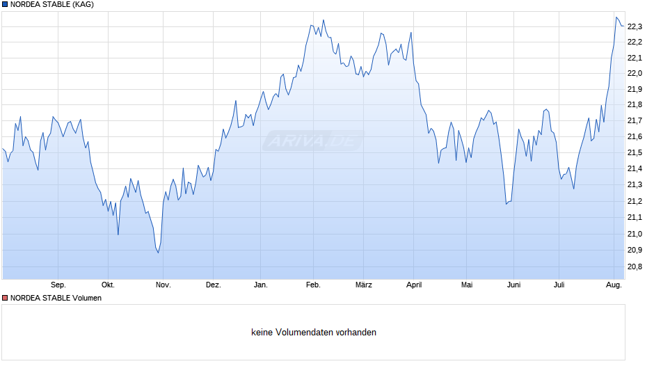 NORDEA STABLE Chart