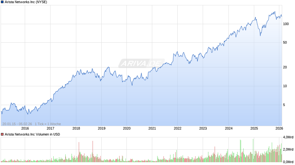 Arista Networks Chart