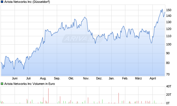 Arista Networks Aktie Chart