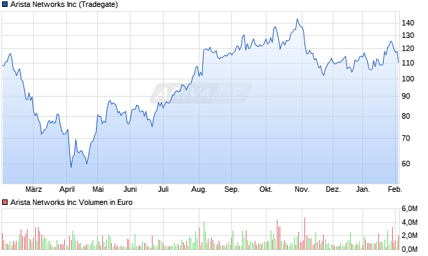 Arista Networks Aktie Chart