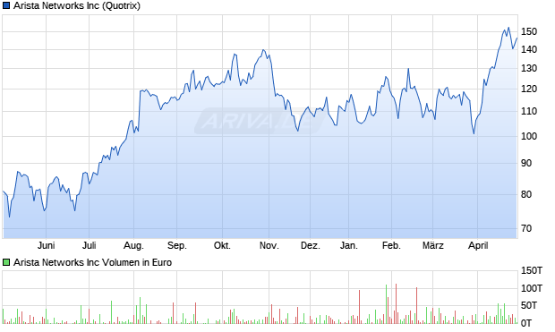 Arista Networks Aktie Chart