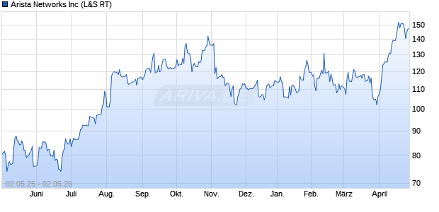 Arista Networks Aktie Chart
