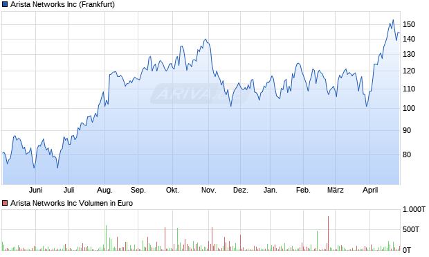 Arista Networks Aktie Chart