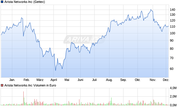 Arista Networks Aktie Chart