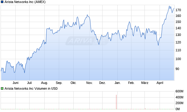 Arista Networks Aktie Chart