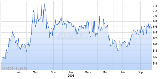 ALINTA LTD. Chart
