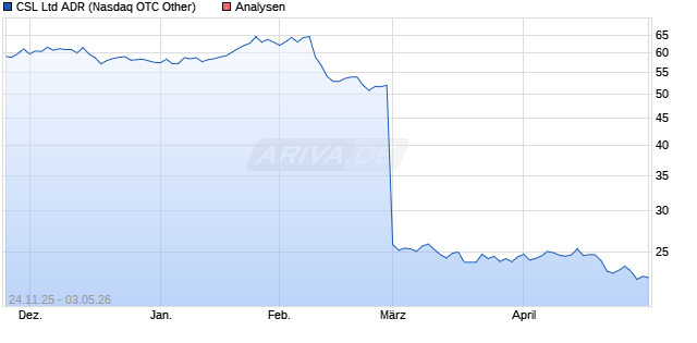 CSL Ltd ADR