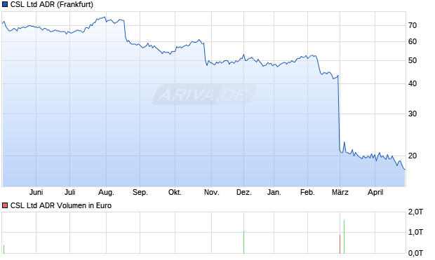 CSL Aktie (ADR) Chart