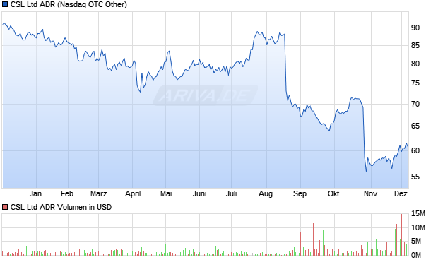 CSL Aktie (ADR) Chart