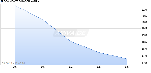 BCA MONTE D.PASCHI -ANR.- Chart