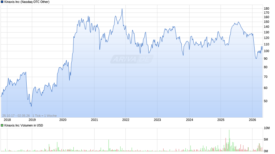 Kinaxis Chart