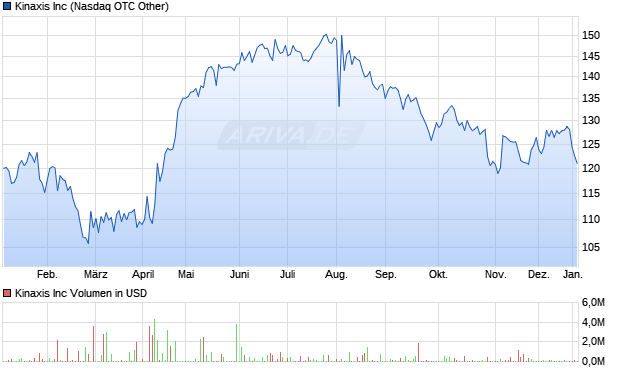 Kinaxis Aktie Chart