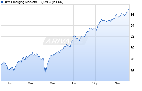 Performance des JPM Emerging Markets Strategic Bond C (perf) (acc) - EUR hdg (WKN A110TS, ISIN LU1049748566)